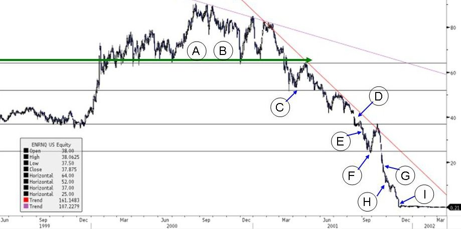 Enron (ENRNQ) Stock Collapse Chart